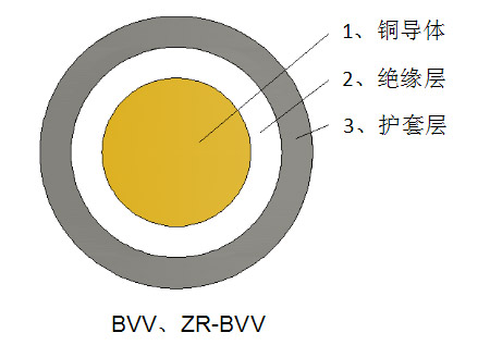 銅芯聚氯乙烯絕緣聚氯乙烯護(hù)套圓形電纜
